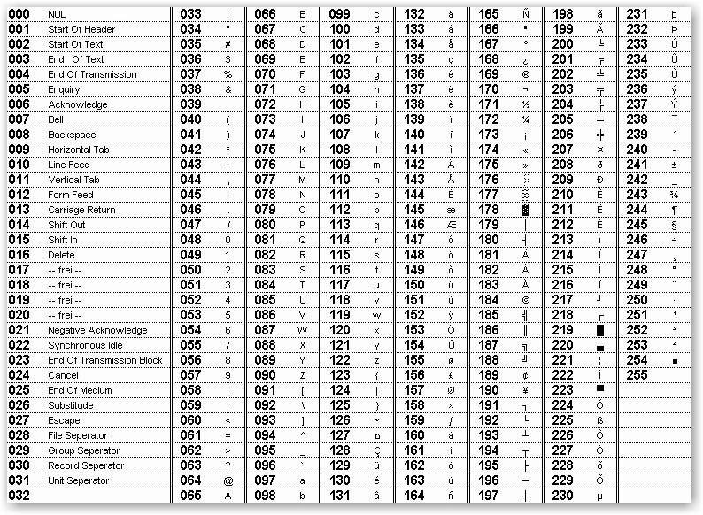 3 ascii Tabelle